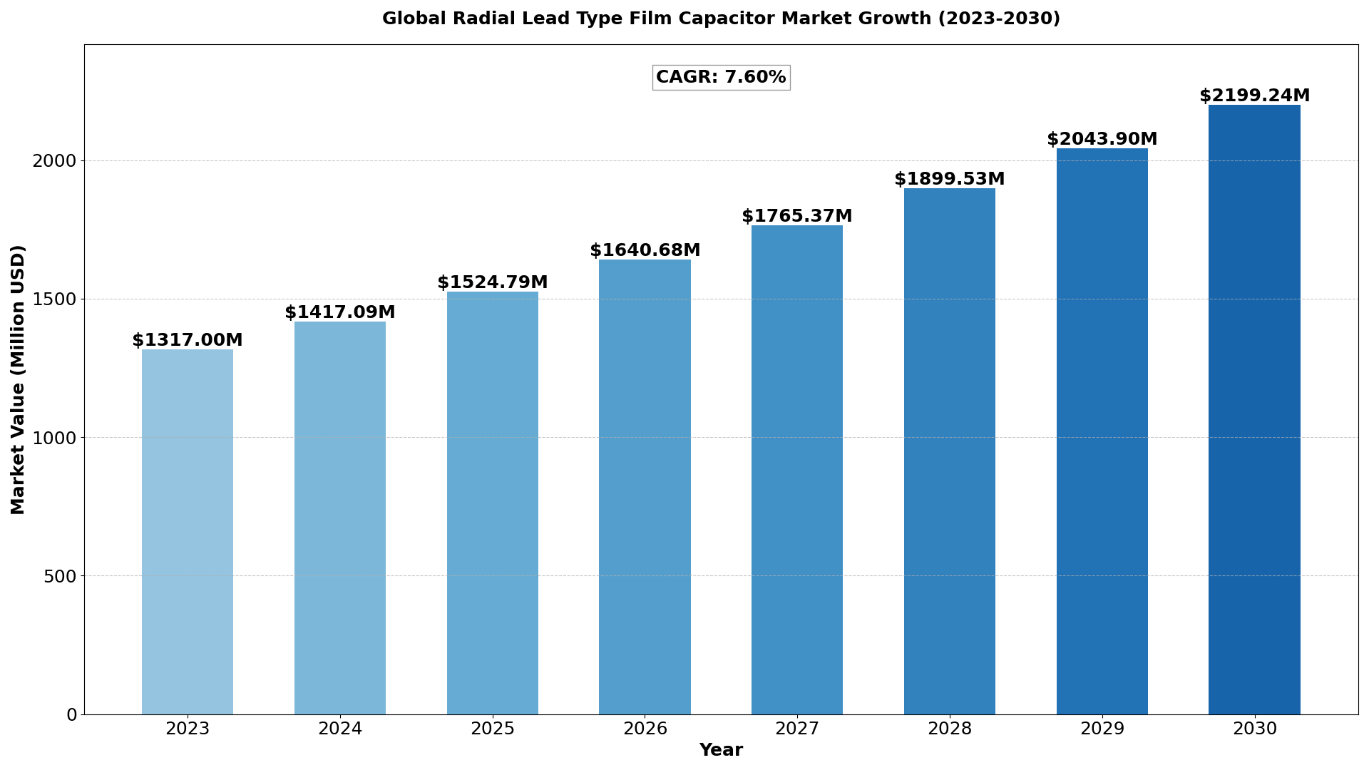 radial-lead-type-film-capacitor-market