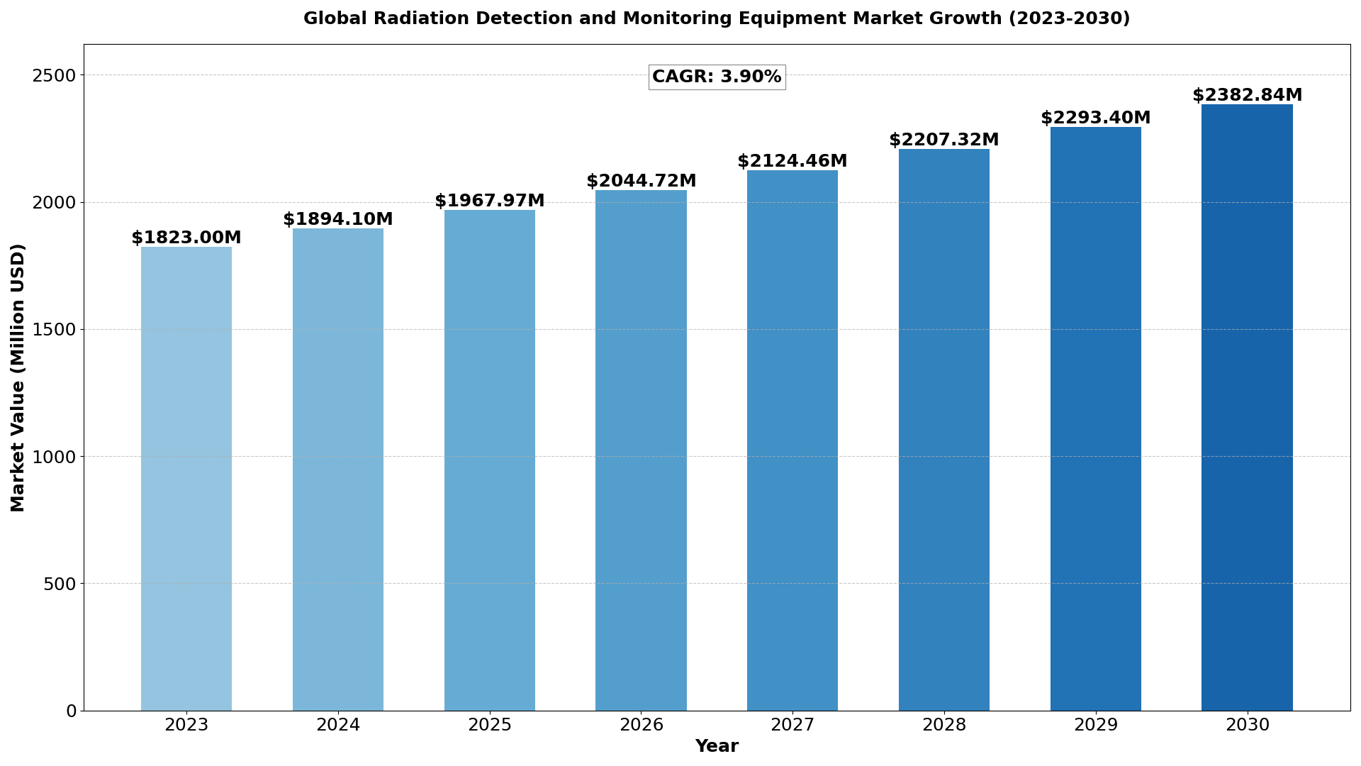 Radiation Detection and Monitoring Equipment Market Analysis