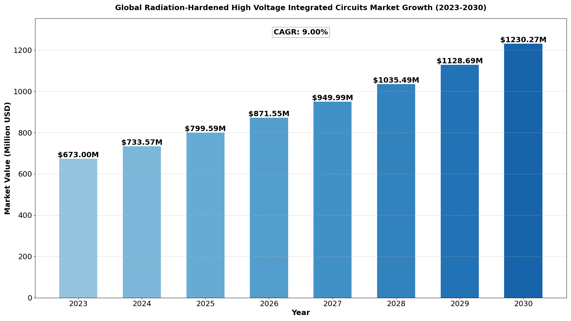 radiation-hardened-high-voltage-integrated-circuits-market