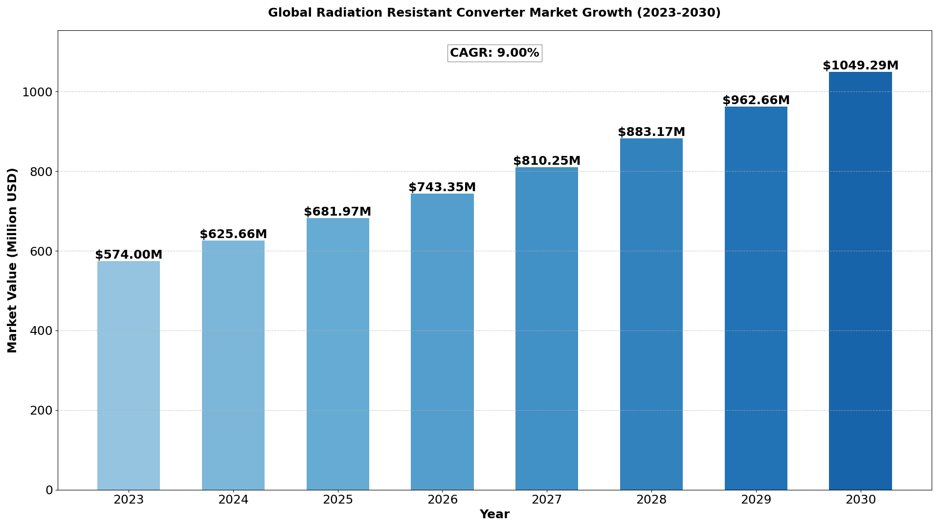 radiation-resistant-converter-market