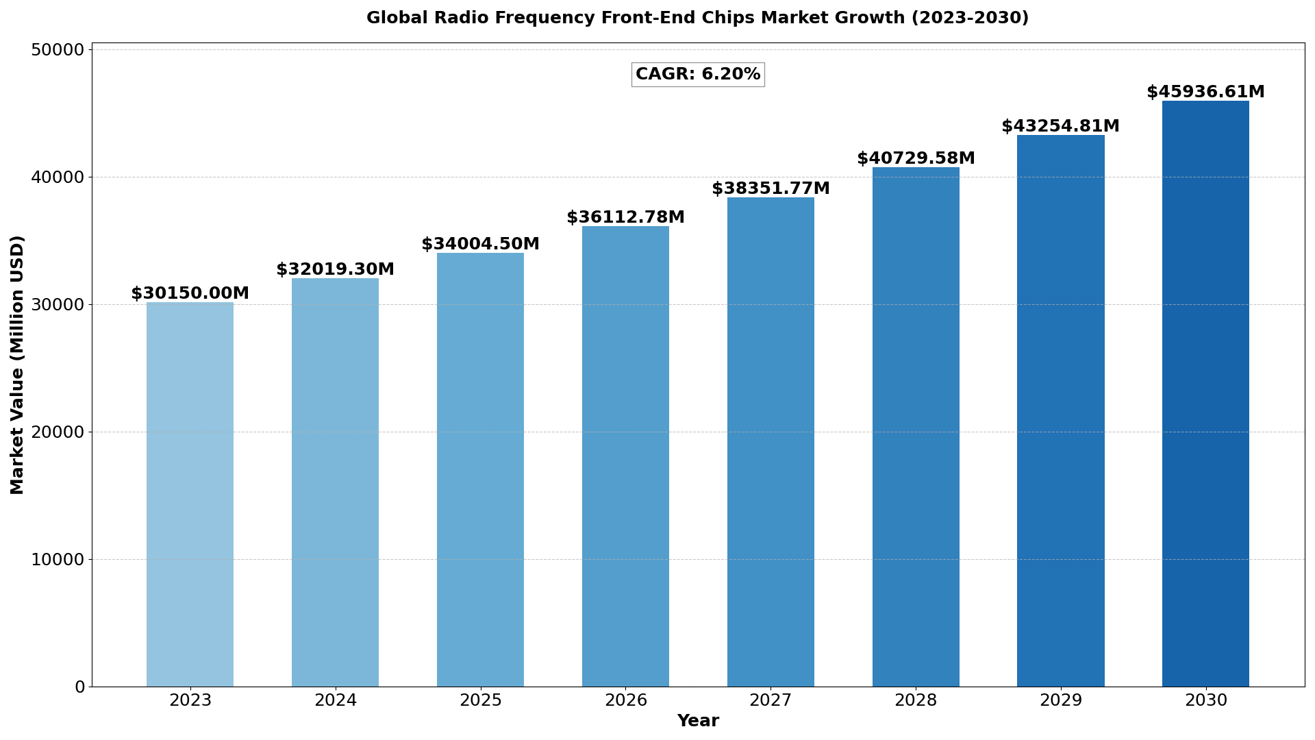 Radio Frequency Front-End Chips Market Analysis