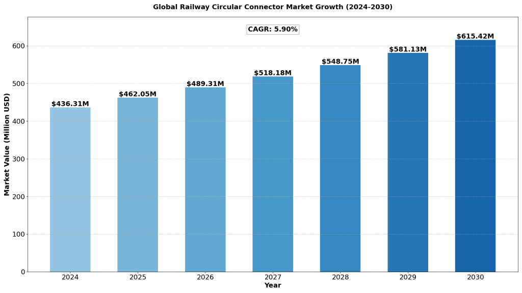 Global Railway Circular Connector Market size was estimated at USD 412 million in 2023 and is projected to reach USD 615.42 million by 2030, exhibiting a CAGR of 5.90%