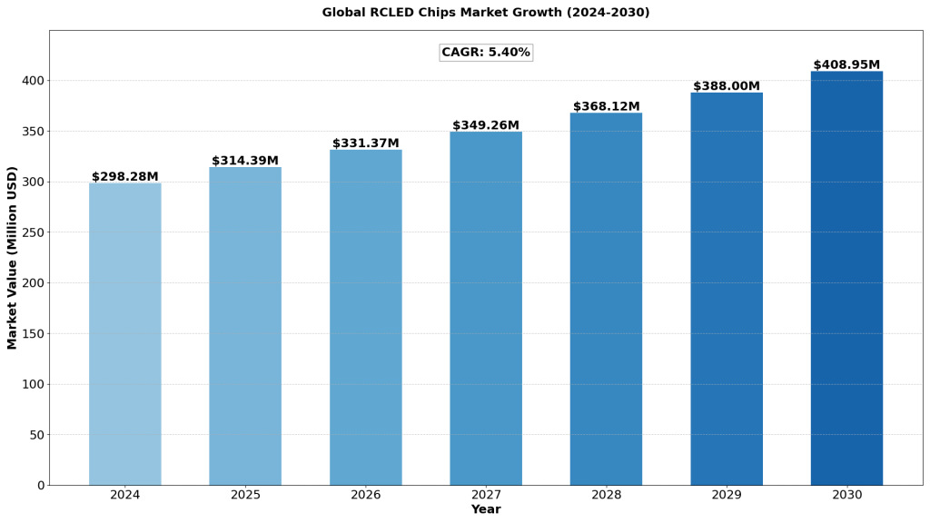 rcled-chips-market