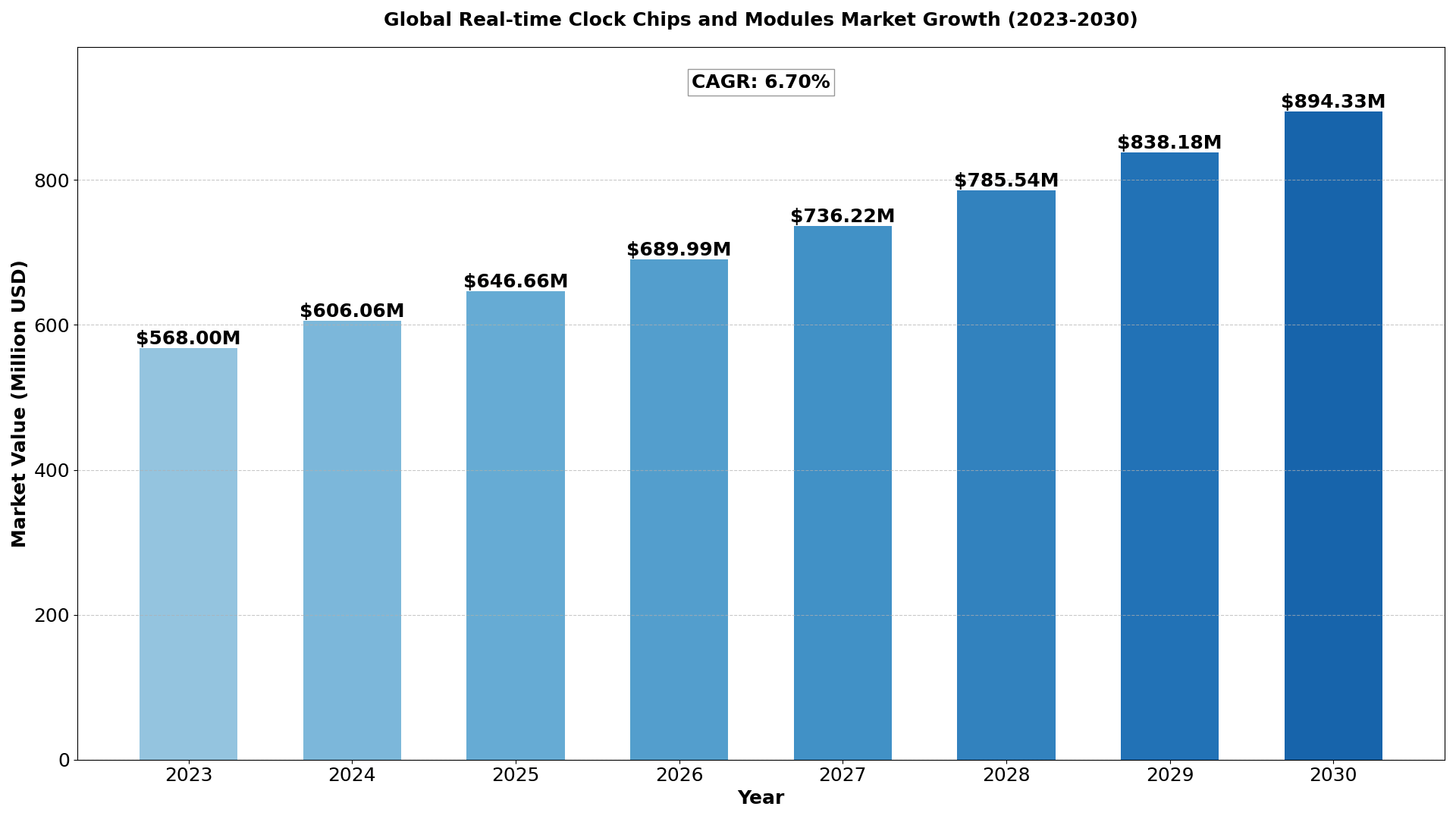 real-time-clock-chips-and-modules-market