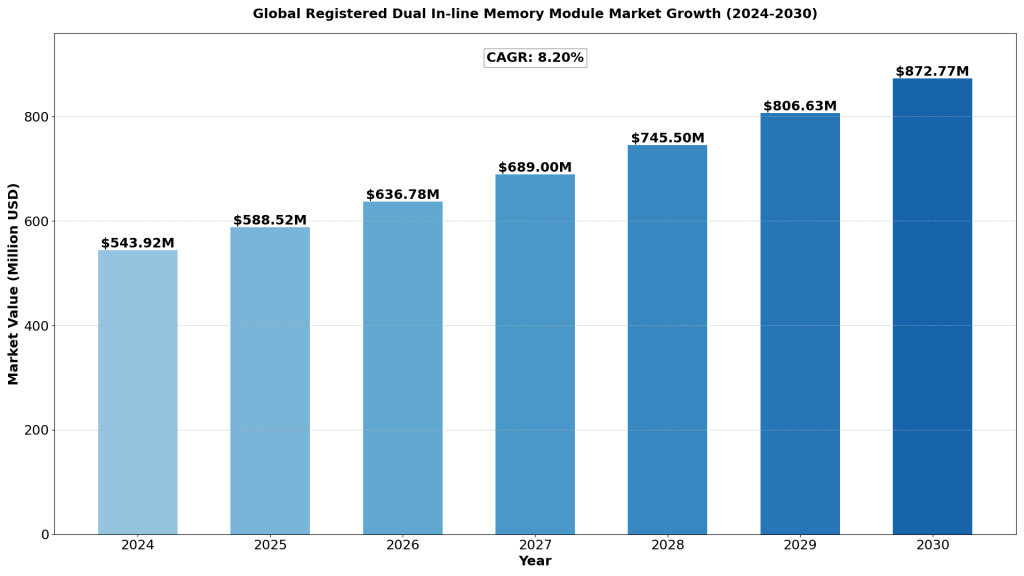 Global Registered Dual In-line Memory Module Market size was estimated at USD 502.70 million in 2023 and is projected to reach USD 872.77 million by 2030