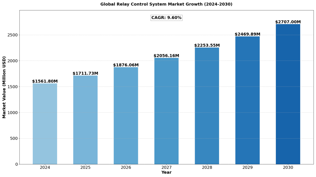 relay-control-system-market