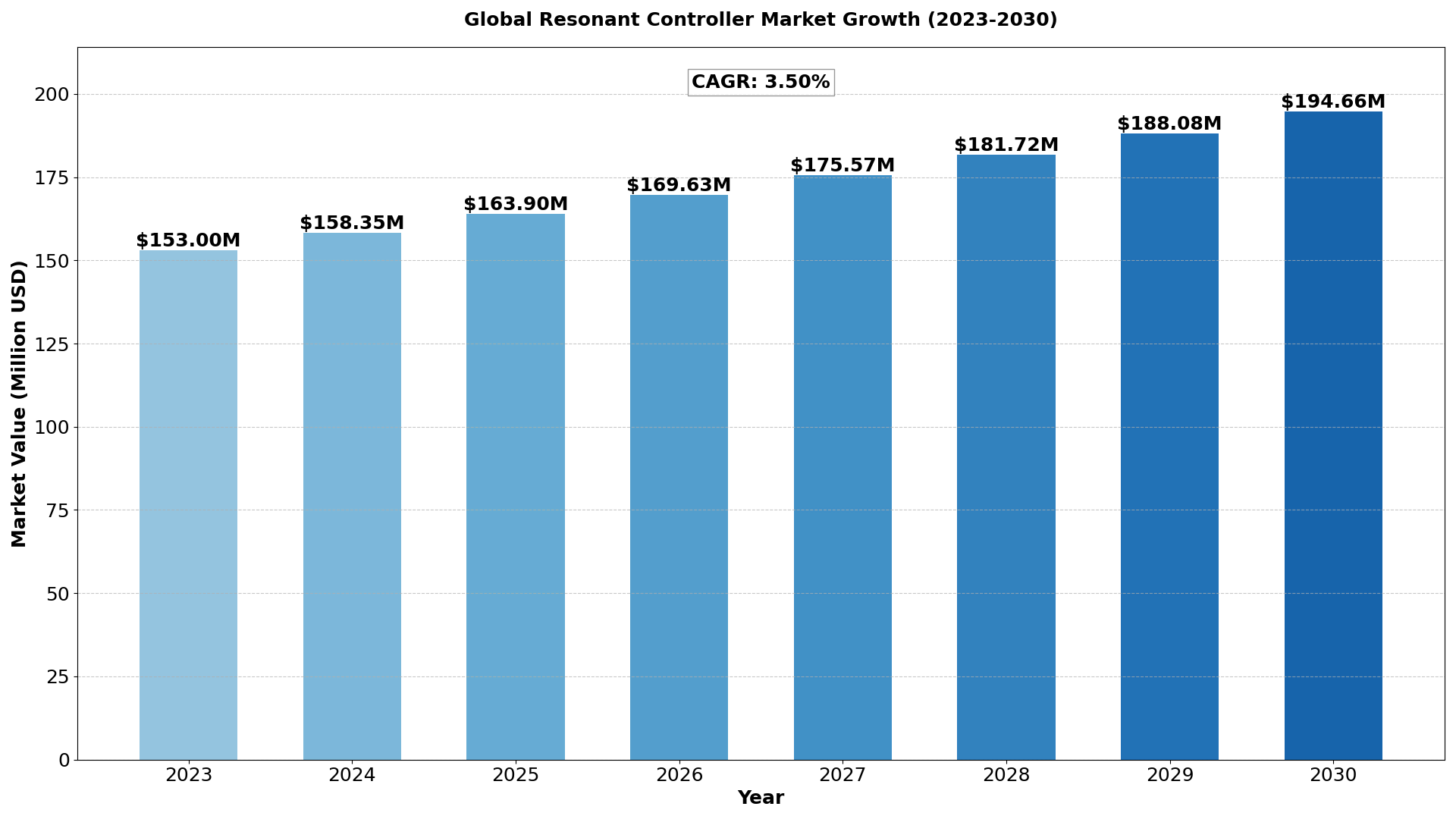 global Resonant Controller market size was estimated at USD 153 million in 2023 and is projected to reach USD 194.66 million by 2030, exhibiting a CAGR of 3.50%