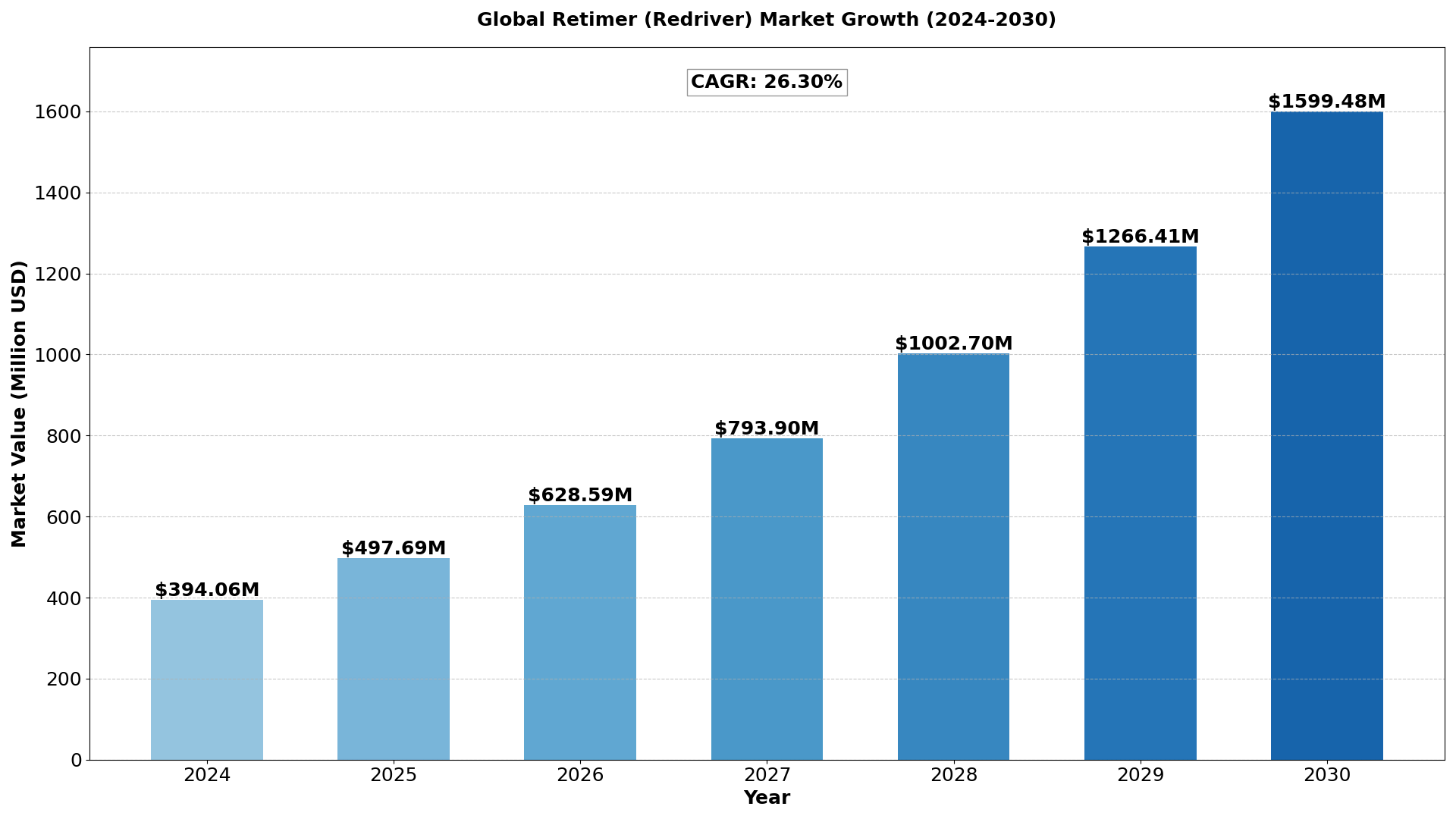 retimer-redriver-market