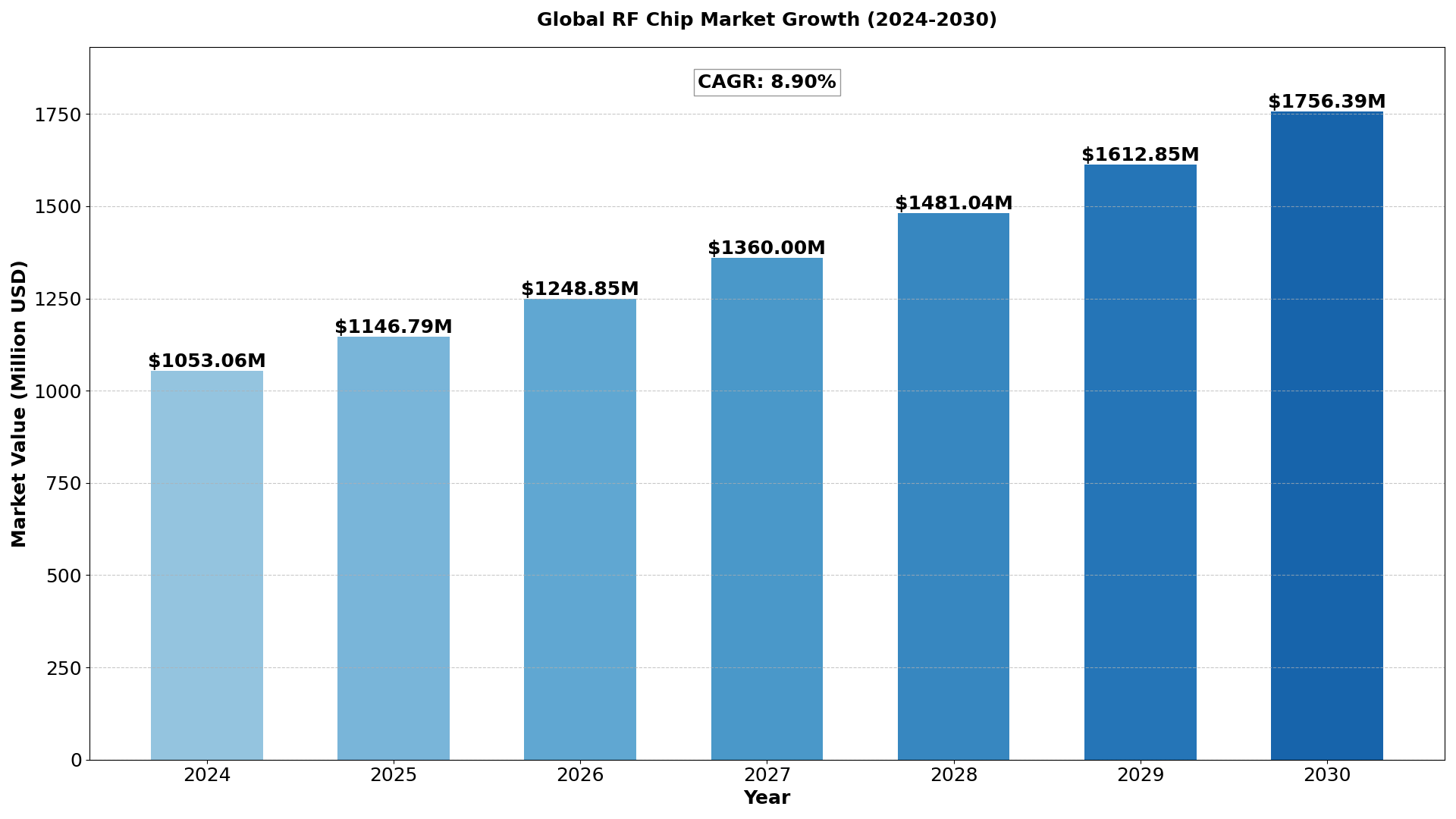 RF Chip Market