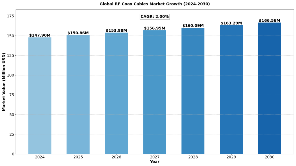 global RF Coax Cables market size was estimated at USD 145 million in 2023 and is projected to reach USD 166.56 million by 2030, exhibiting a CAGR of 2.00%