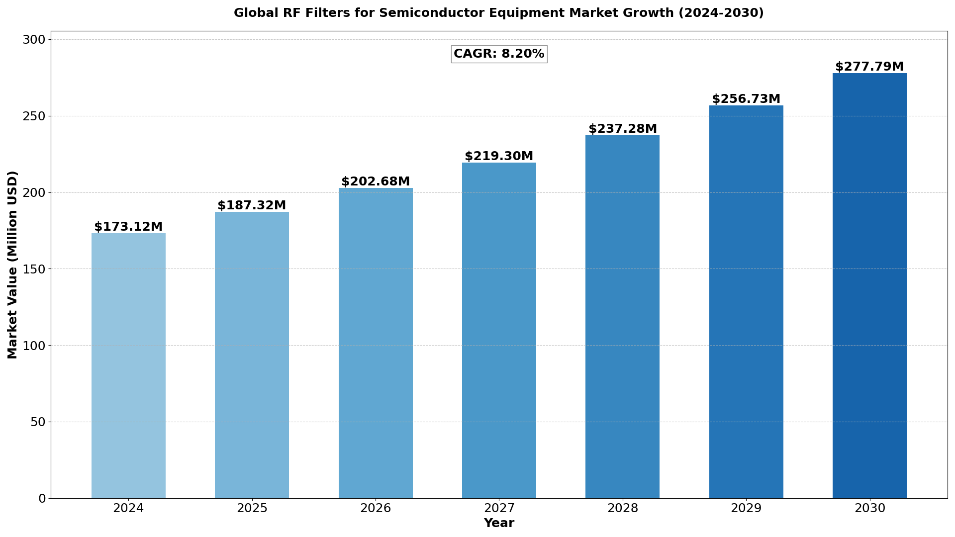 Global RF Filters for Semiconductor Equipment Market size was estimated at USD 160 million in 2023 and is projected to reach USD 277.79 million by 2030, exhibiting a CAGR of 8.20%