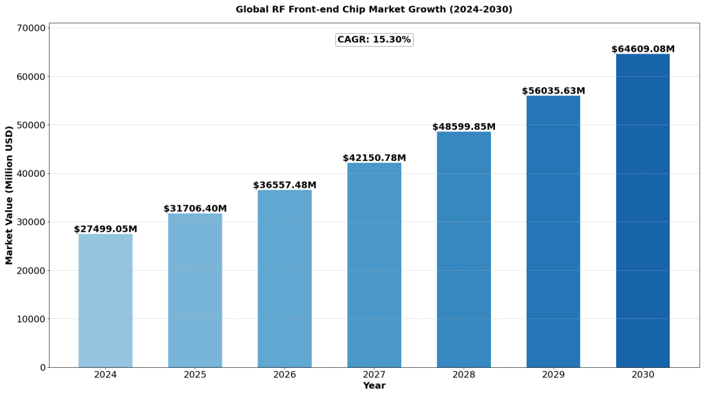 Global RF Front-end Chip Market