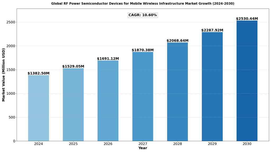 rf-power-semiconductor-devices-market