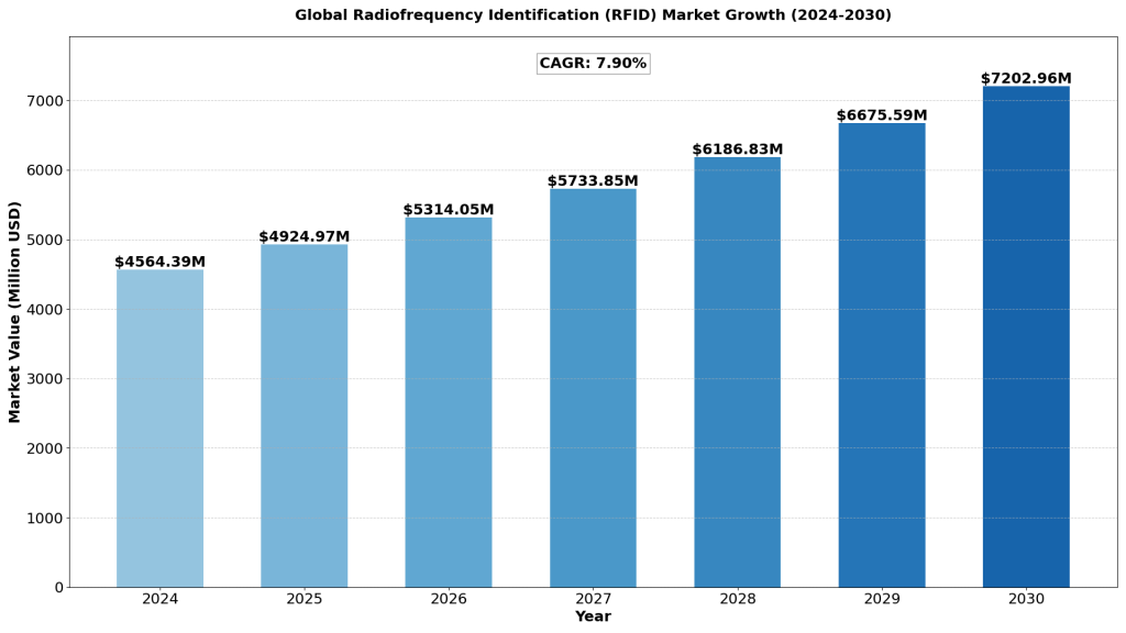 rfid-market