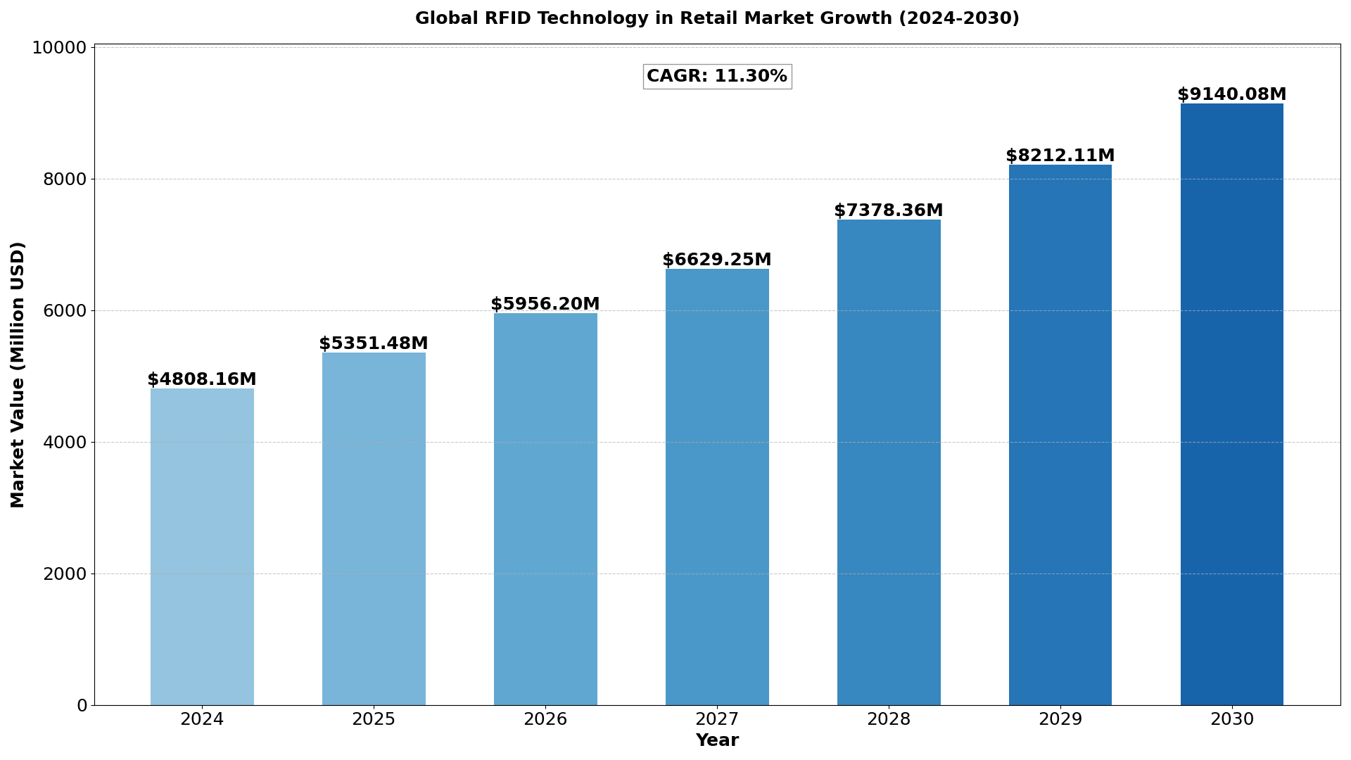 Global Radio Frequency Identification (RFID) Technology in Retail Market size was estimated at USD 4320 million in 2023 and is projected to reach USD 9140.08 million by 2030, exhibiting a CAGR of 11.30%