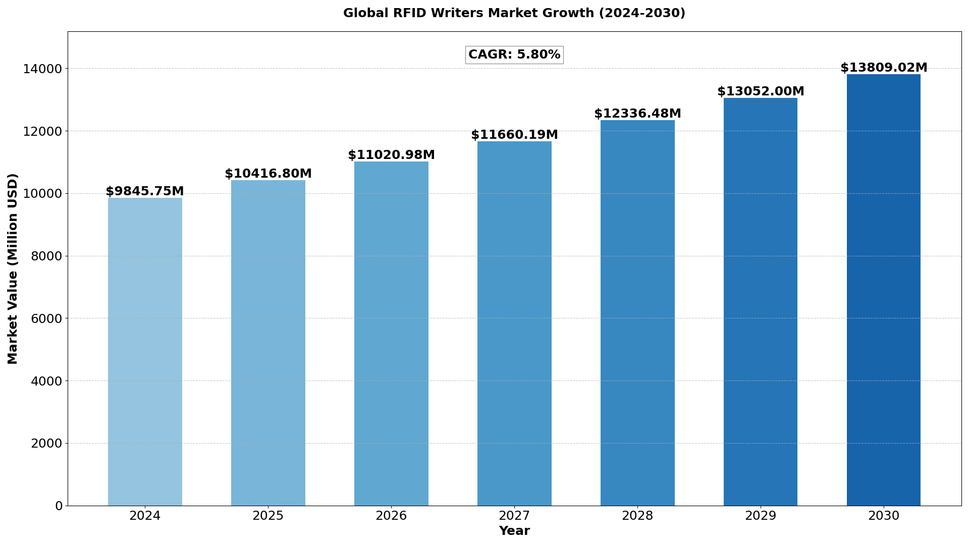 Global RFID Writers Market size was estimated at USD 9306 million in 2023 and is projected to reach USD 13809.02 million by 2030, exhibiting a CAGR of 5.80%