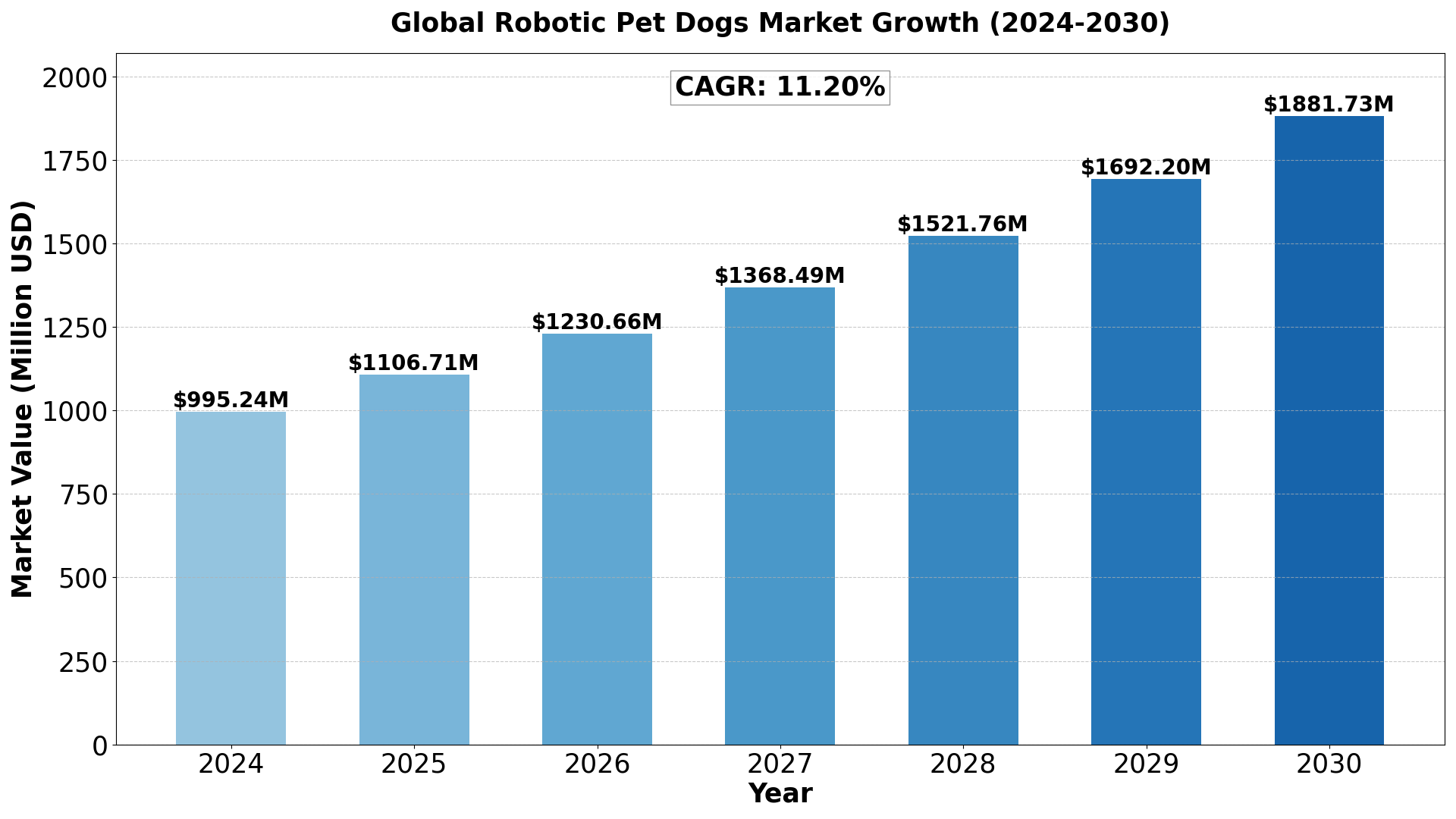 robotic-pet-dogs-market