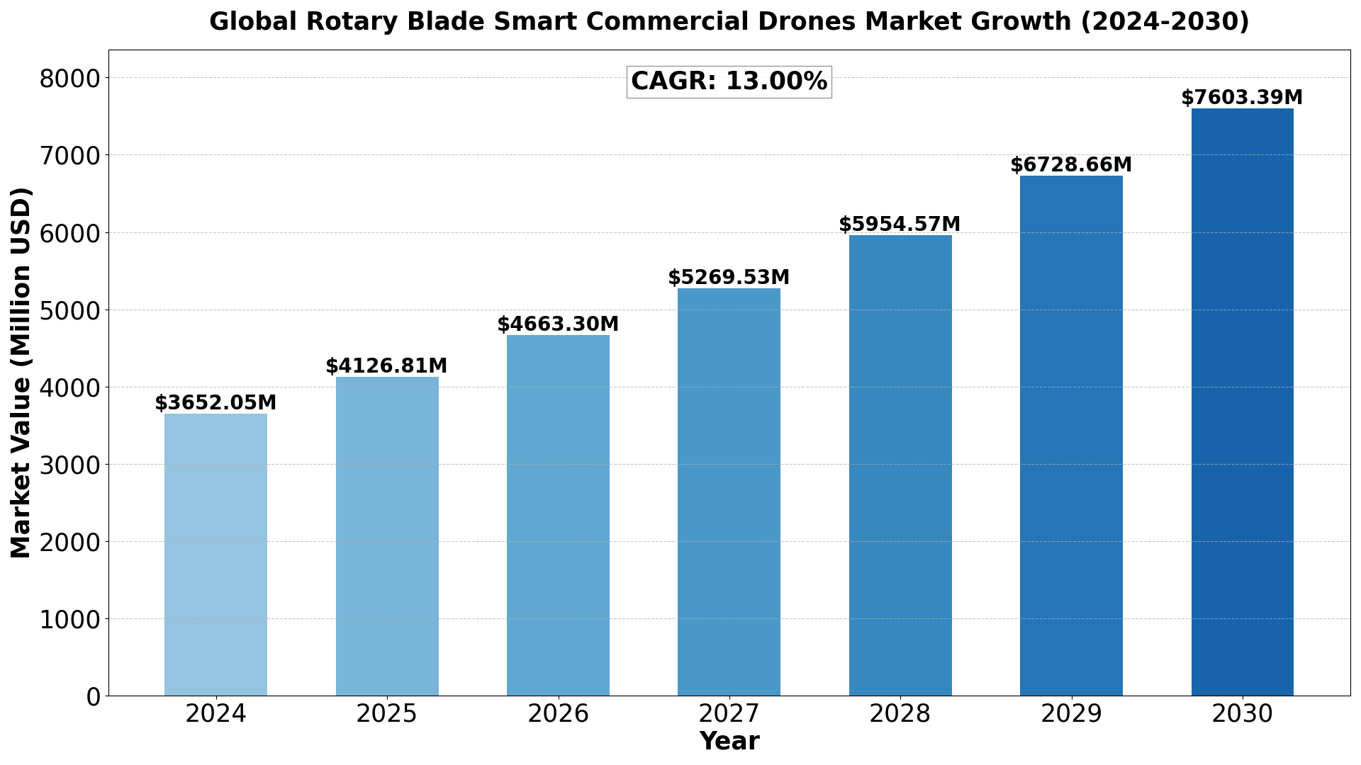 rotary-blade-smart-commercial-drones-market