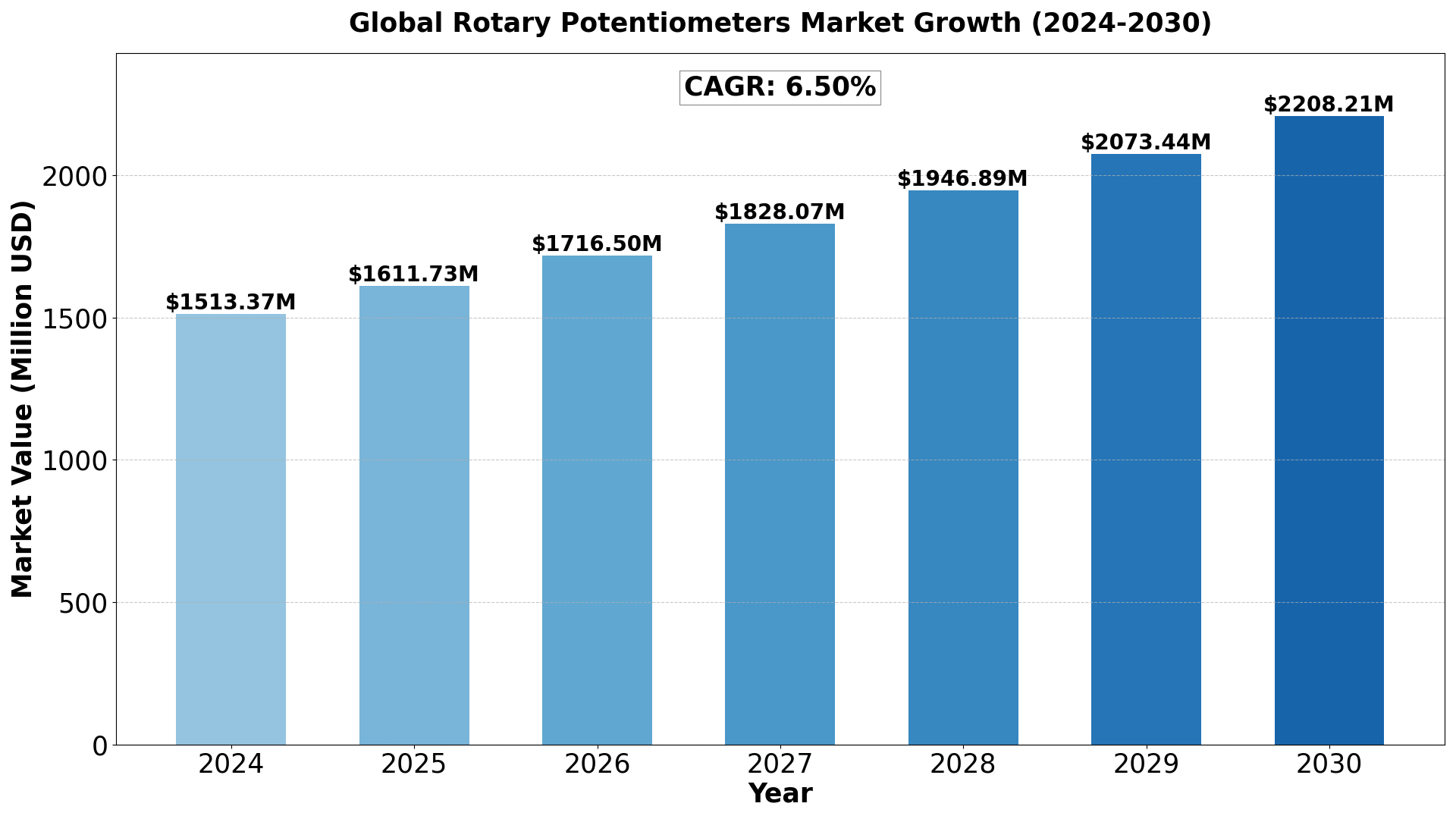rotary-potentiometers-market