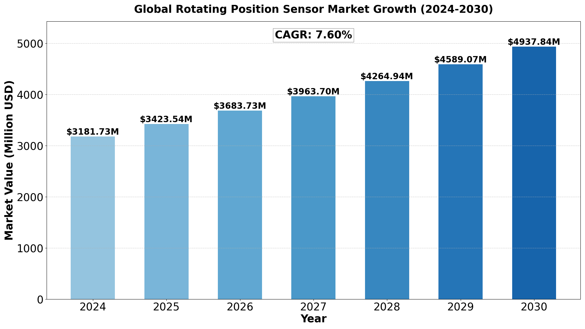 rotating-position-sensor-market