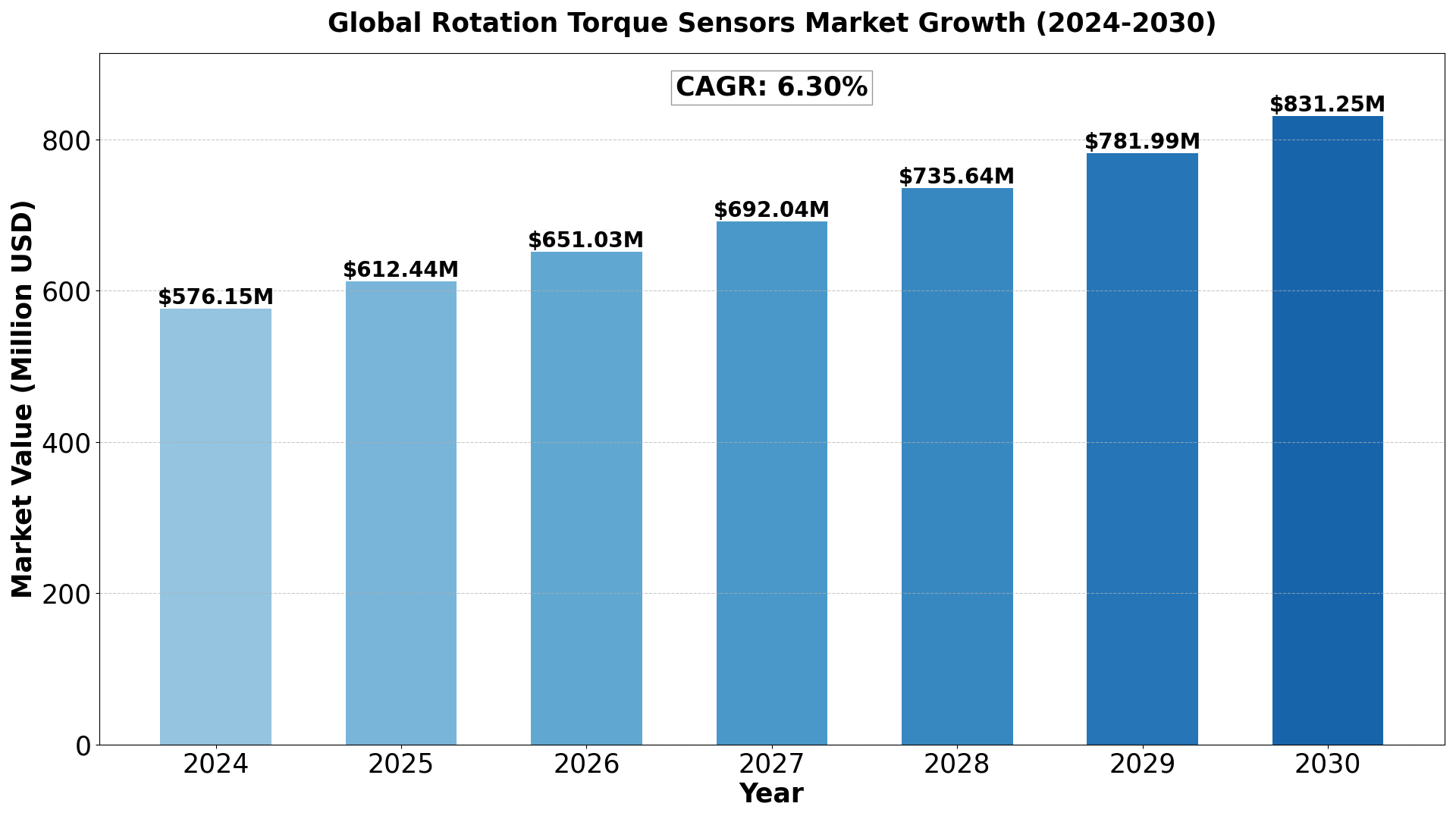 global Rotation Torque Sensors market size was estimated at USD 542 million in 2023 and is projected to reach USD 831.25 million by 2030, exhibiting a CAGR of 6.30%