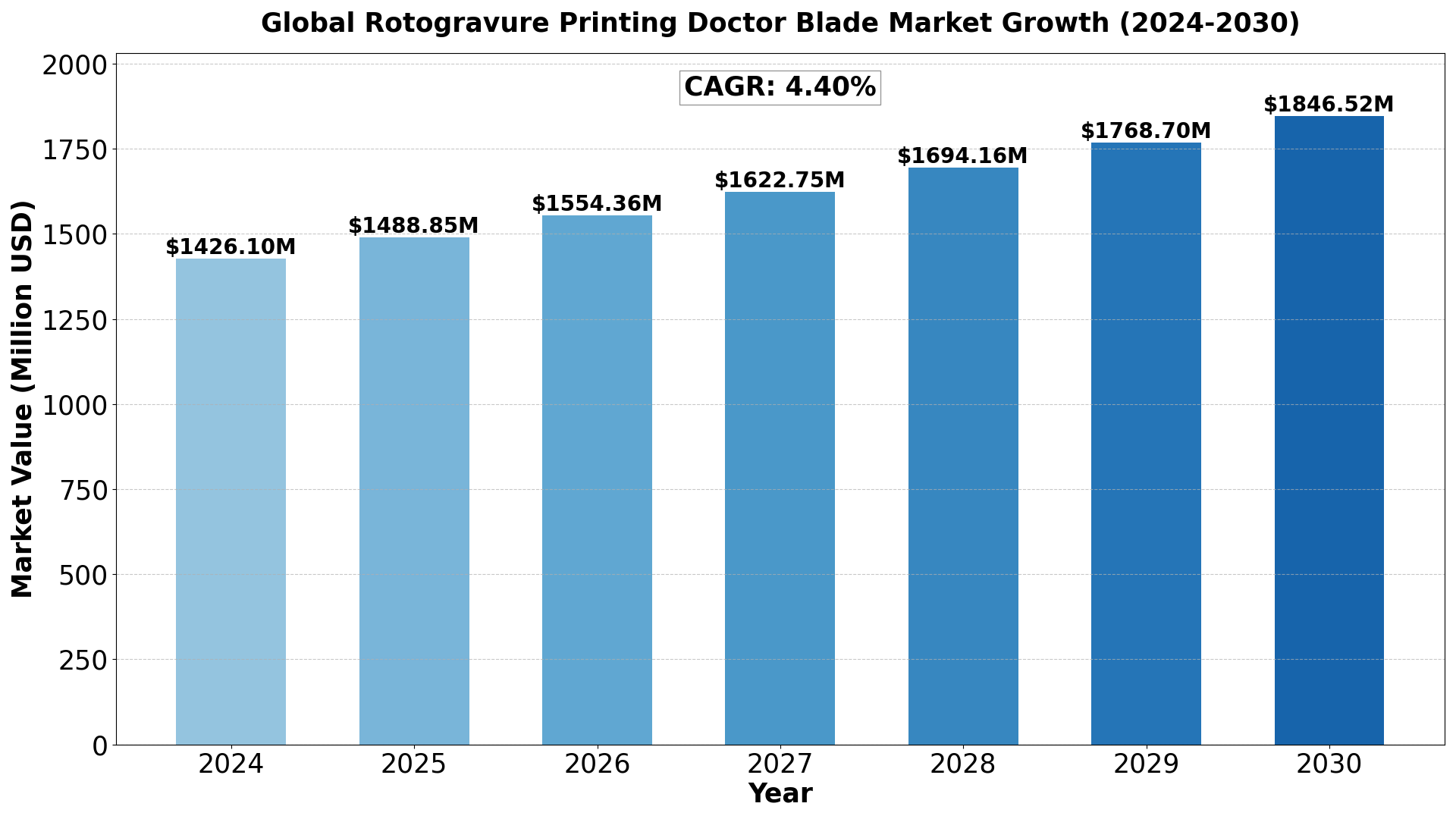 global Rotogravure Printing Doctor Blade market size was estimated at USD 1366 million in 2023 and is projected to reach USD 1846.52 million by 2030, exhibiting a CAGR of 4.40%