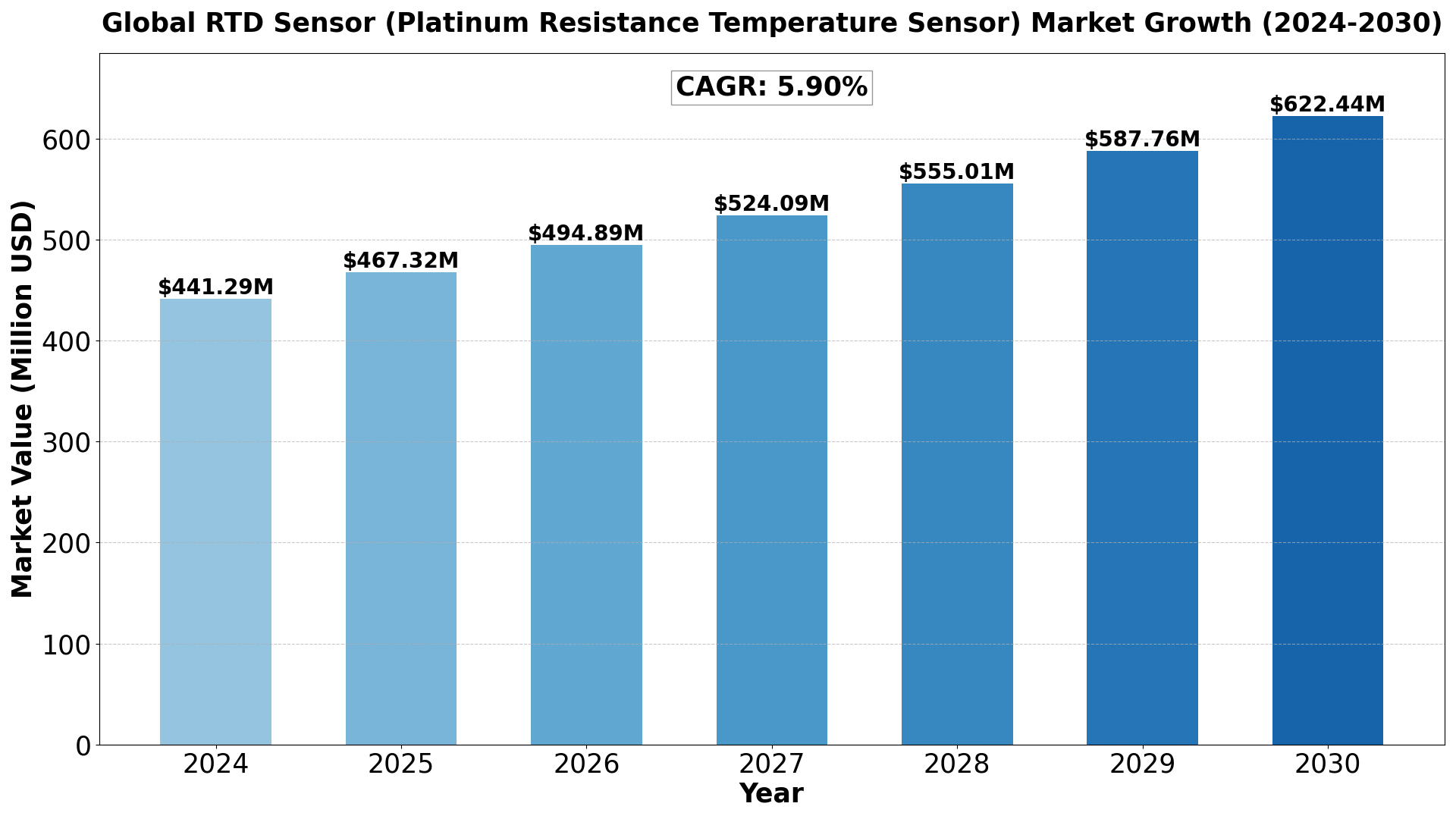 rtd-sensor-platinum-resistance-temperature-sensor-market