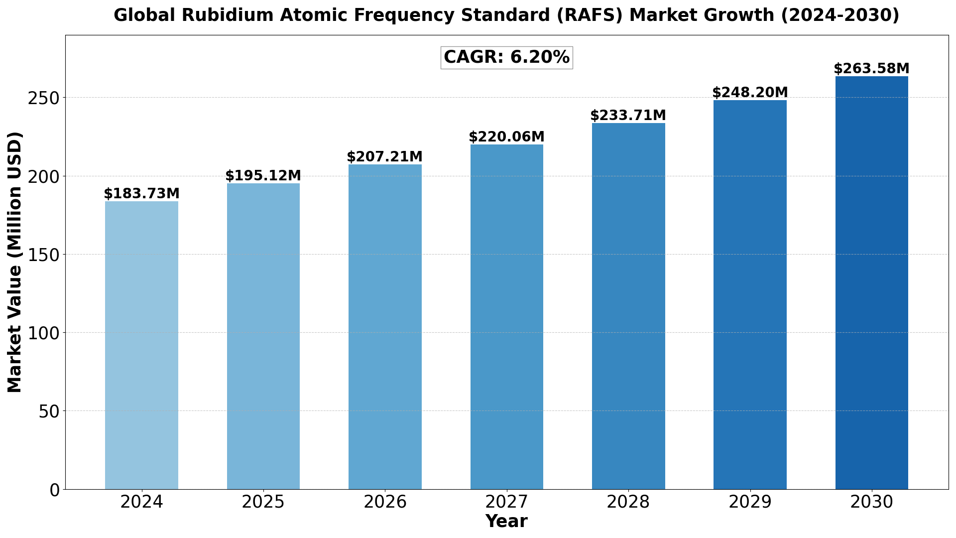 rubidium-atomic-frequency-standard-rafs-market