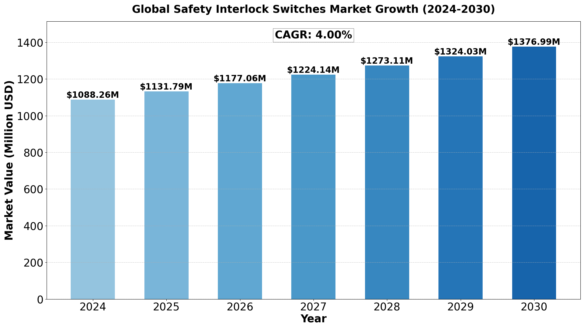 Safety Interlock Switches Market