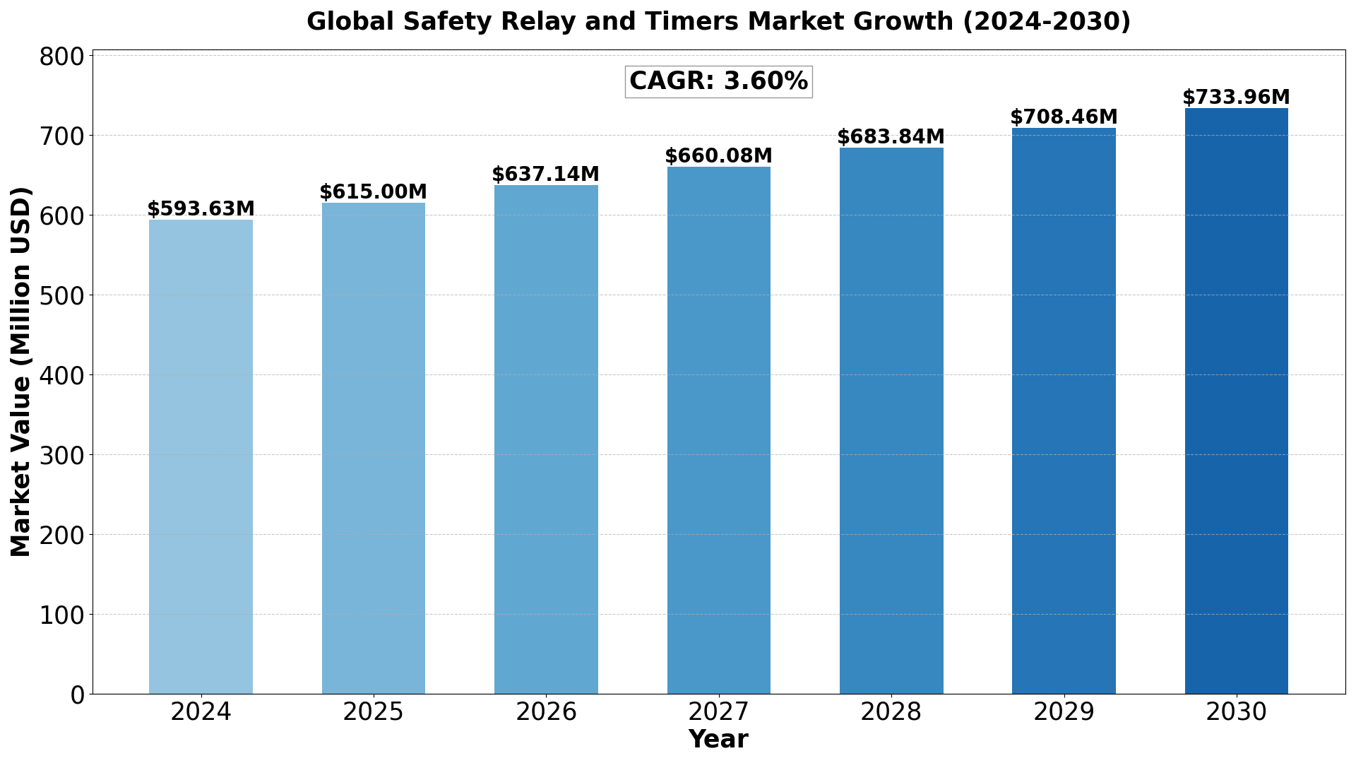 safety-relay-and-timers-market
