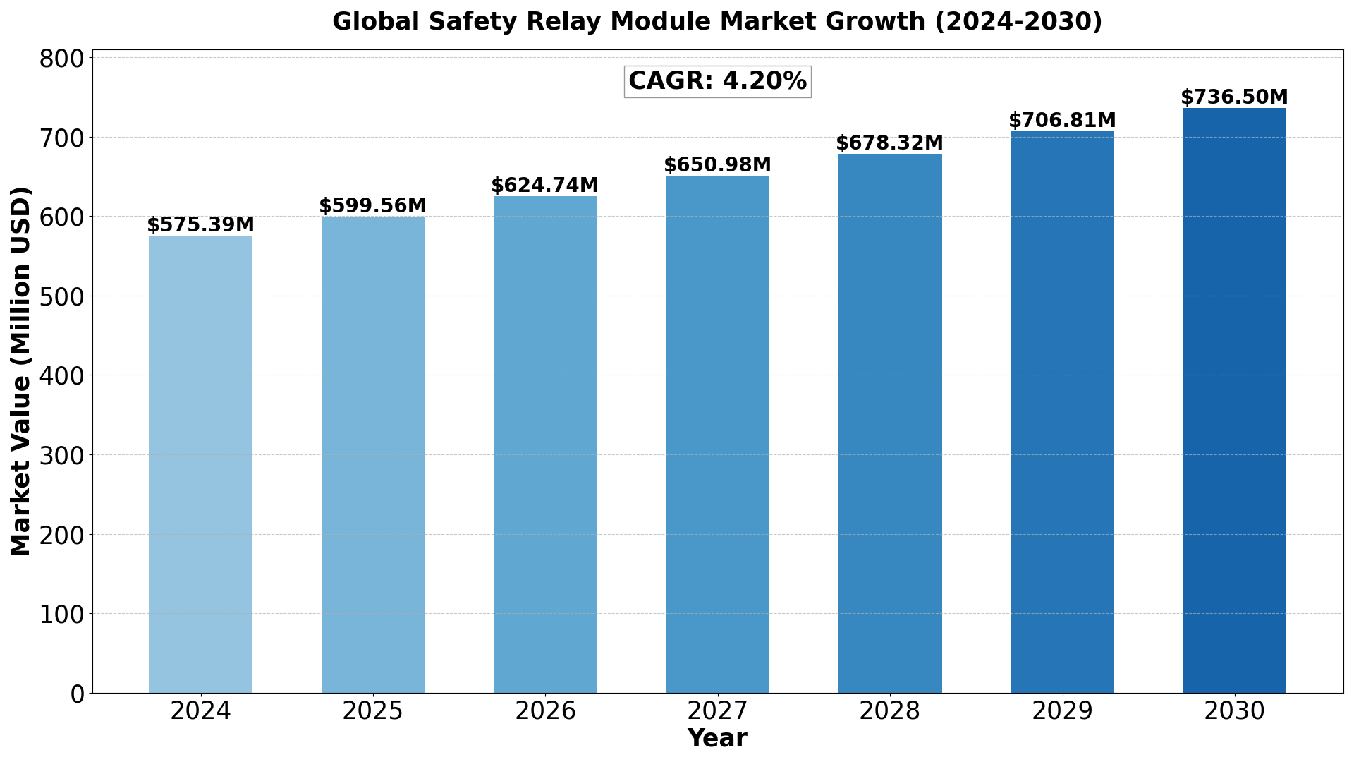 safety-relay-module-market