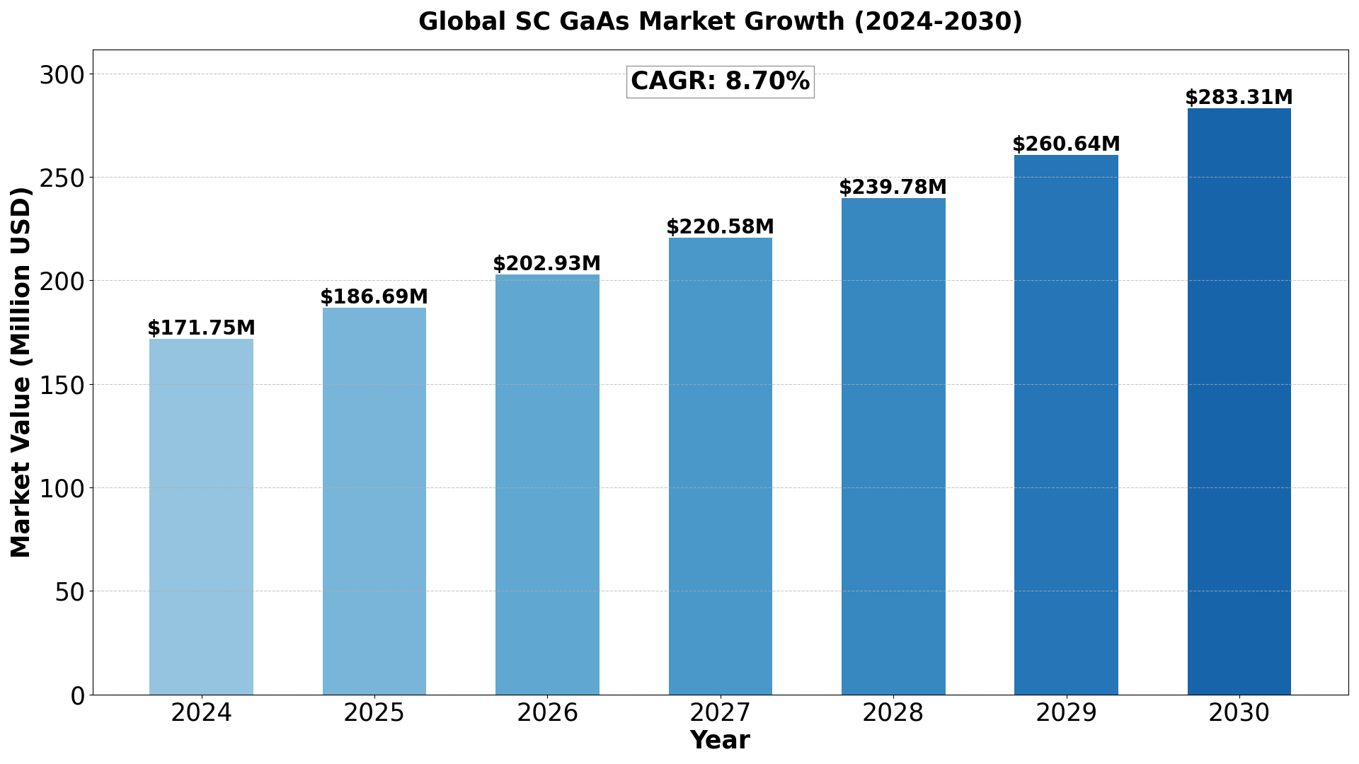 sc-gaas-market