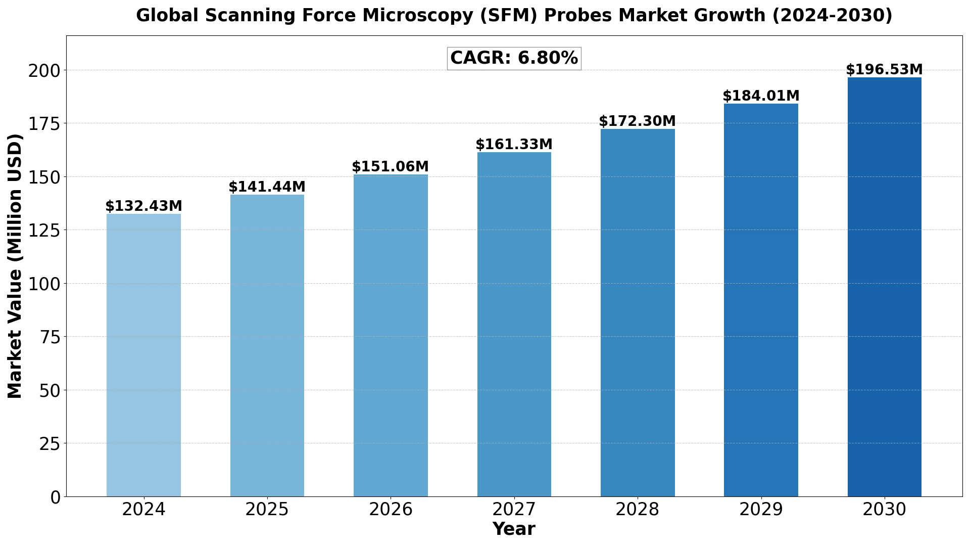 scanning-force-microscopy-sfm-probes-market