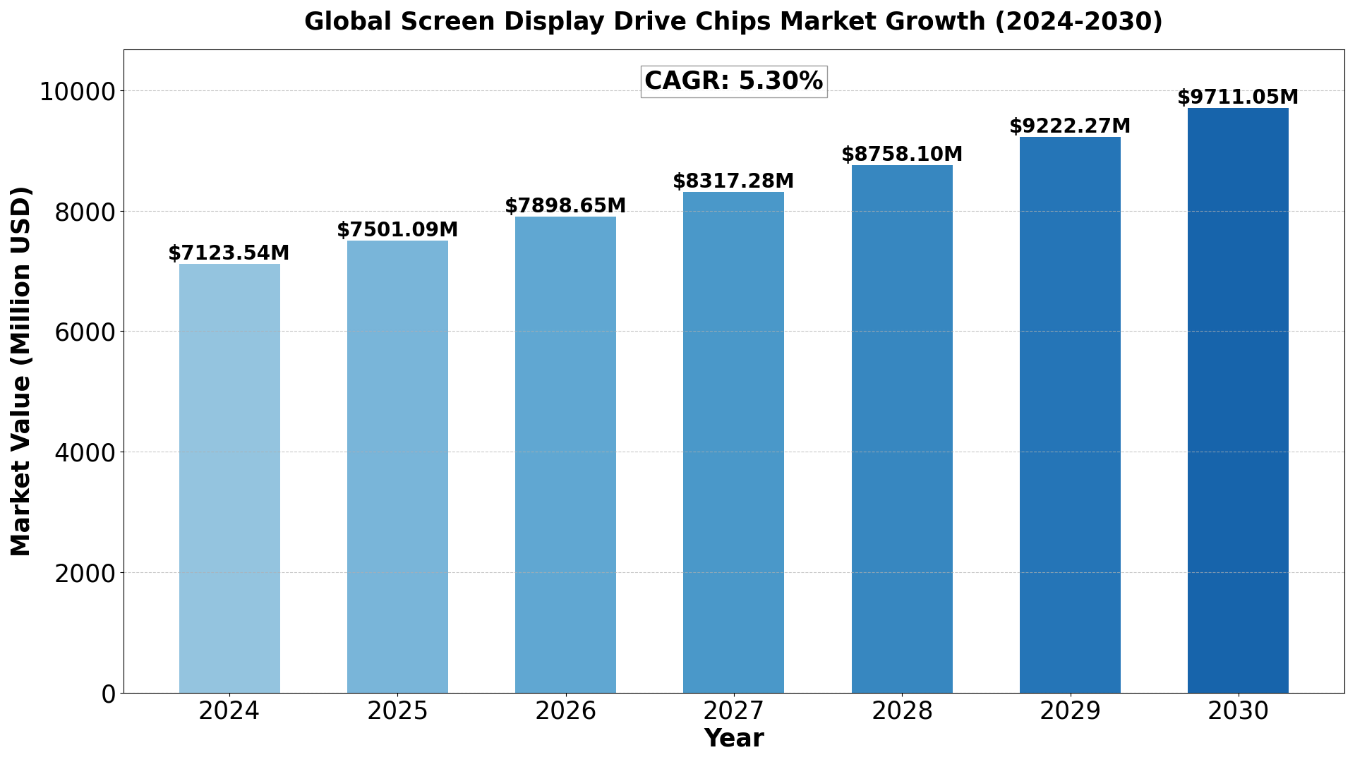 screen-display-drive-chips-market