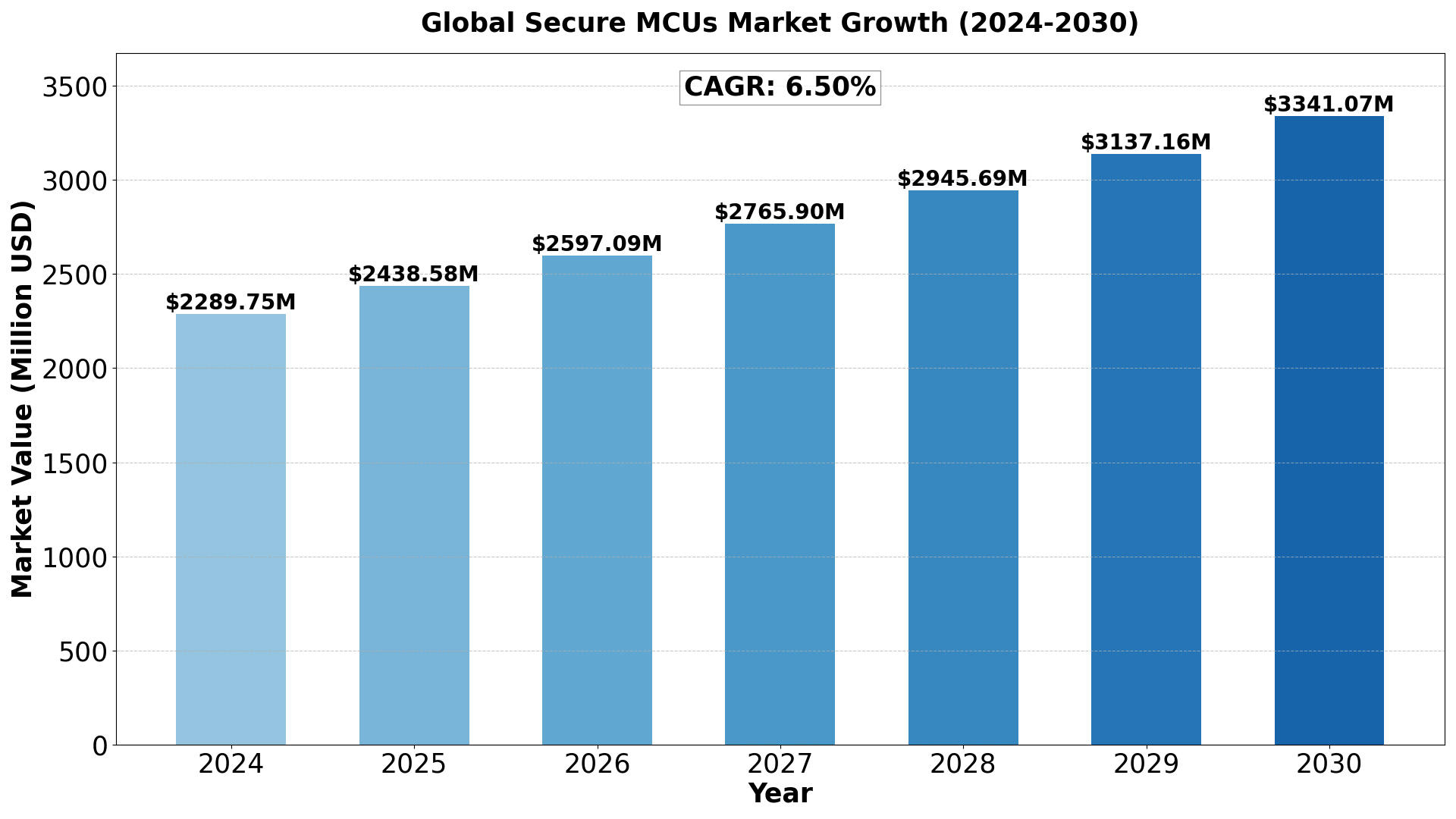 secure-mcus-market
