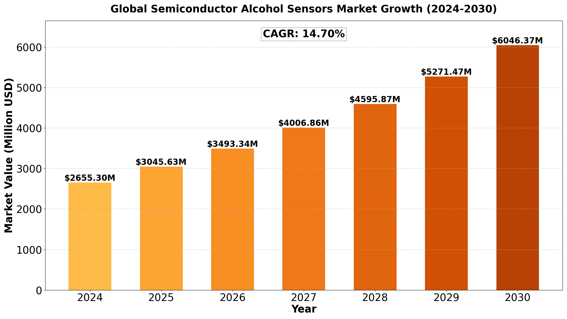 Semiconductor Alcohol Sensors Market