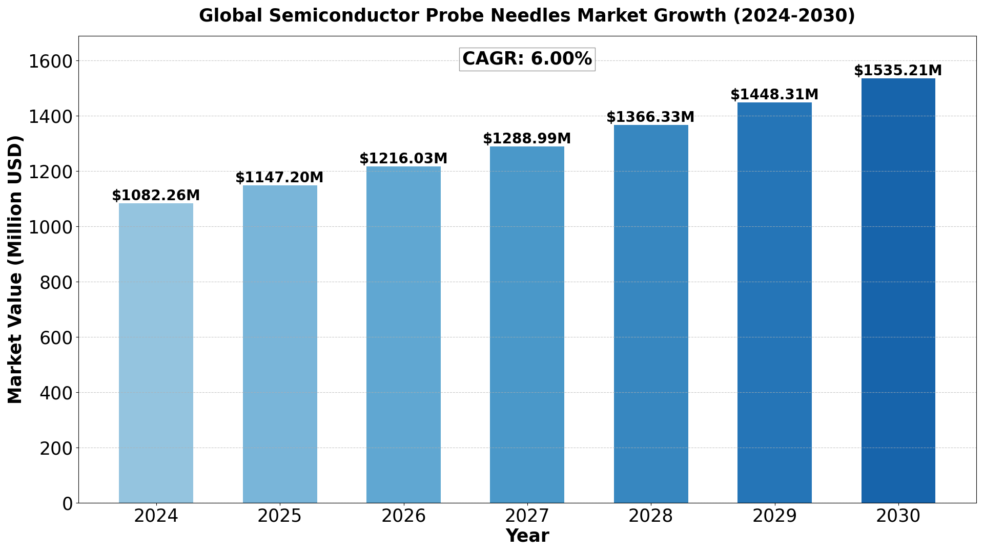 semiconductor-probe-needles-market
