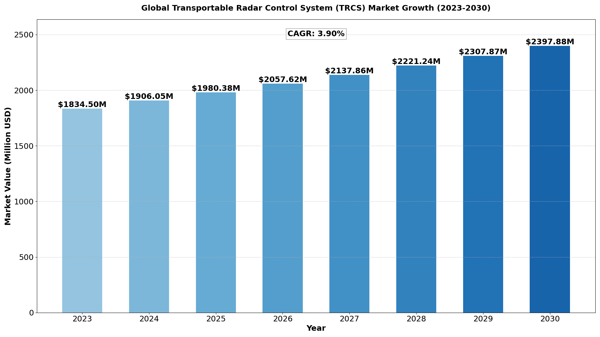 Global Transportable Radar Control System (TRCS) Market