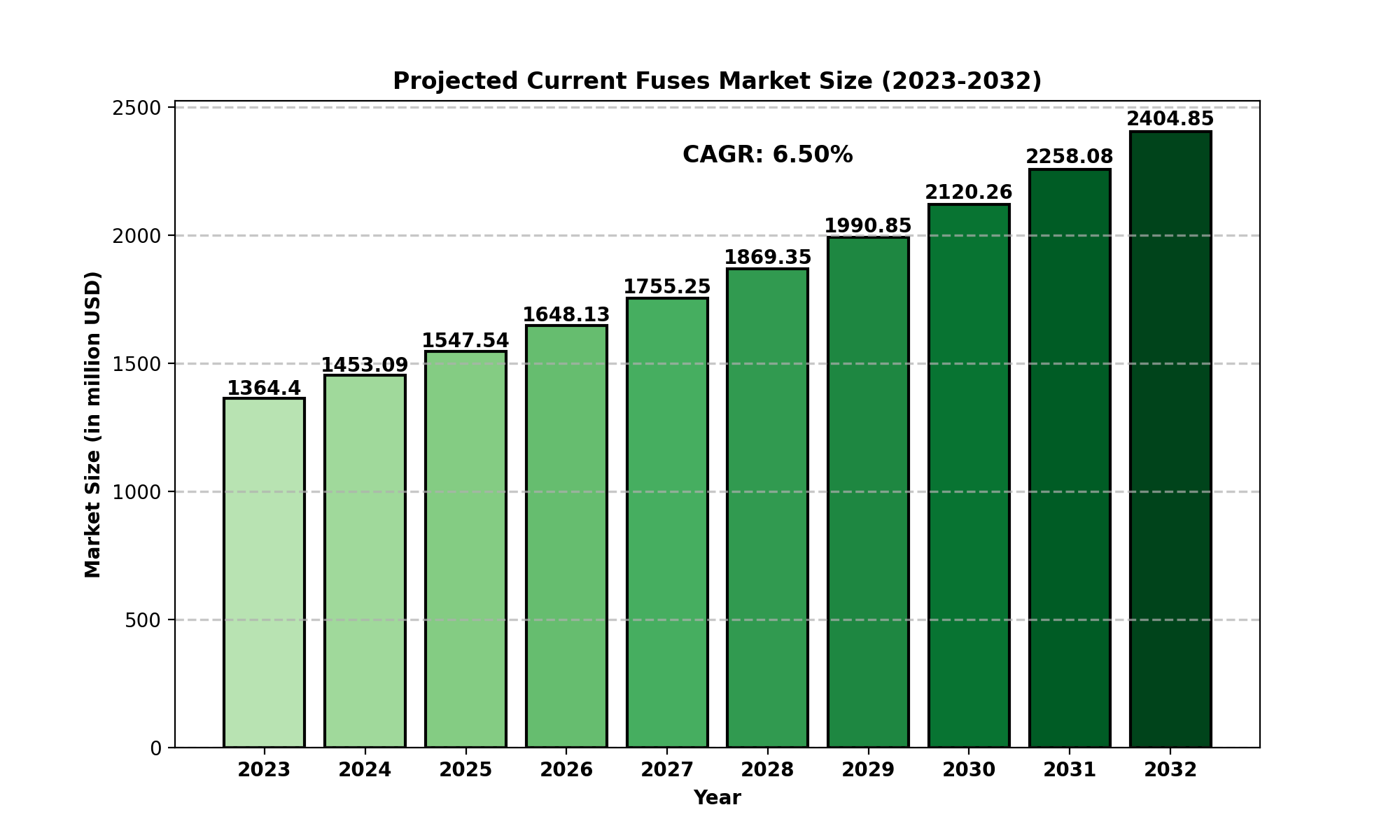 Current-Fuses-Market