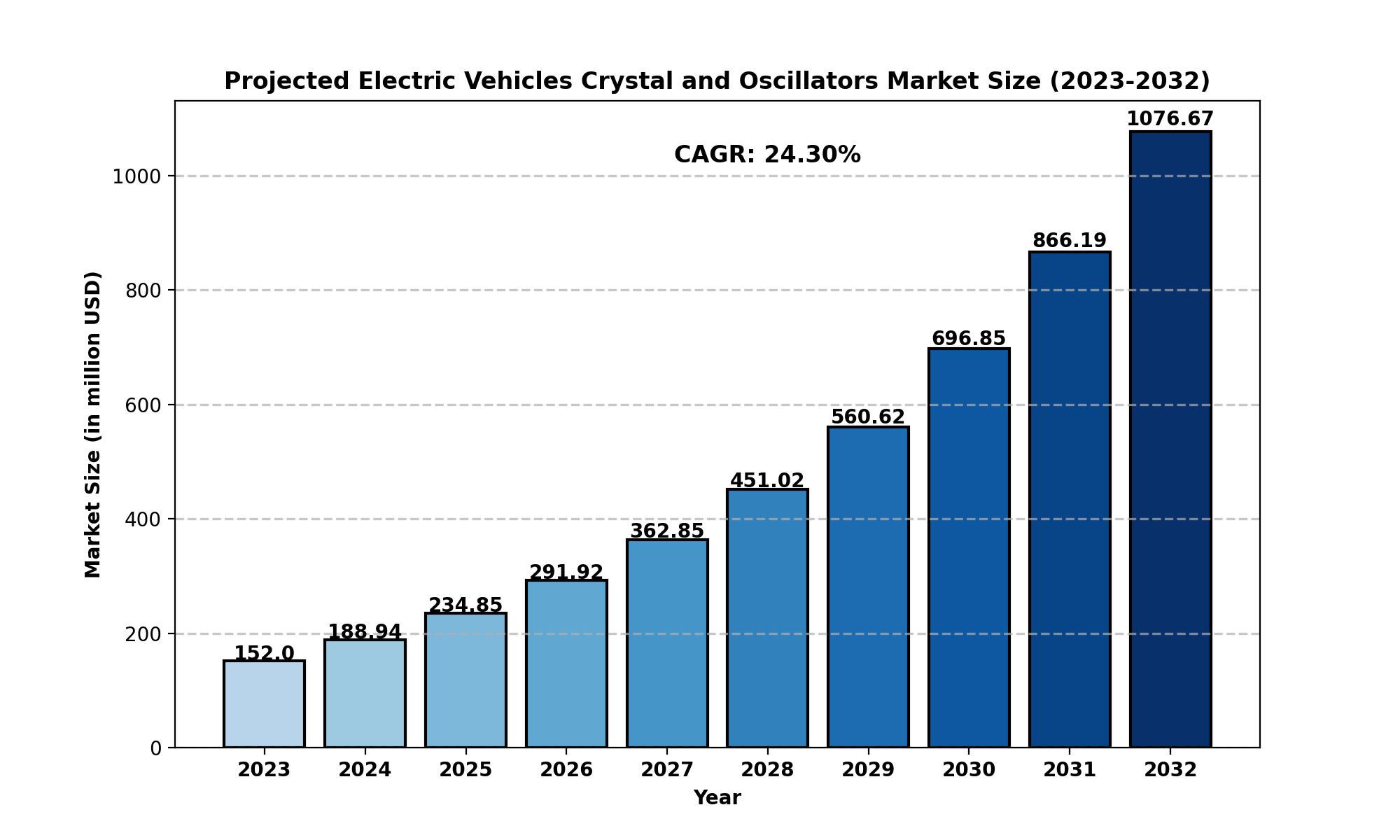 Electric-Vehicles-Crystal-and-Oscillators-Market