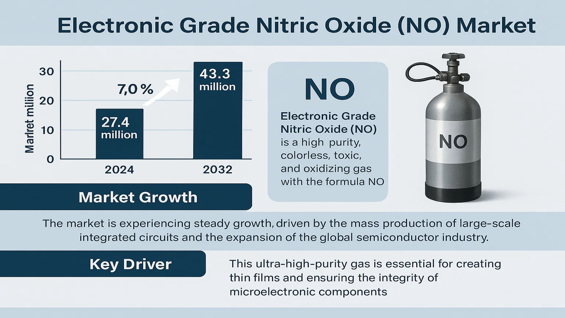 Electronic Grade Nitric Oxide (NO) Market