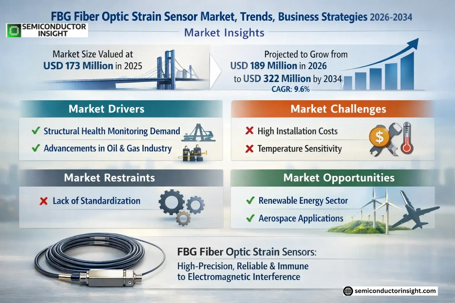 FBG Fiber Optic Strain Sensor Market Size & Forecast