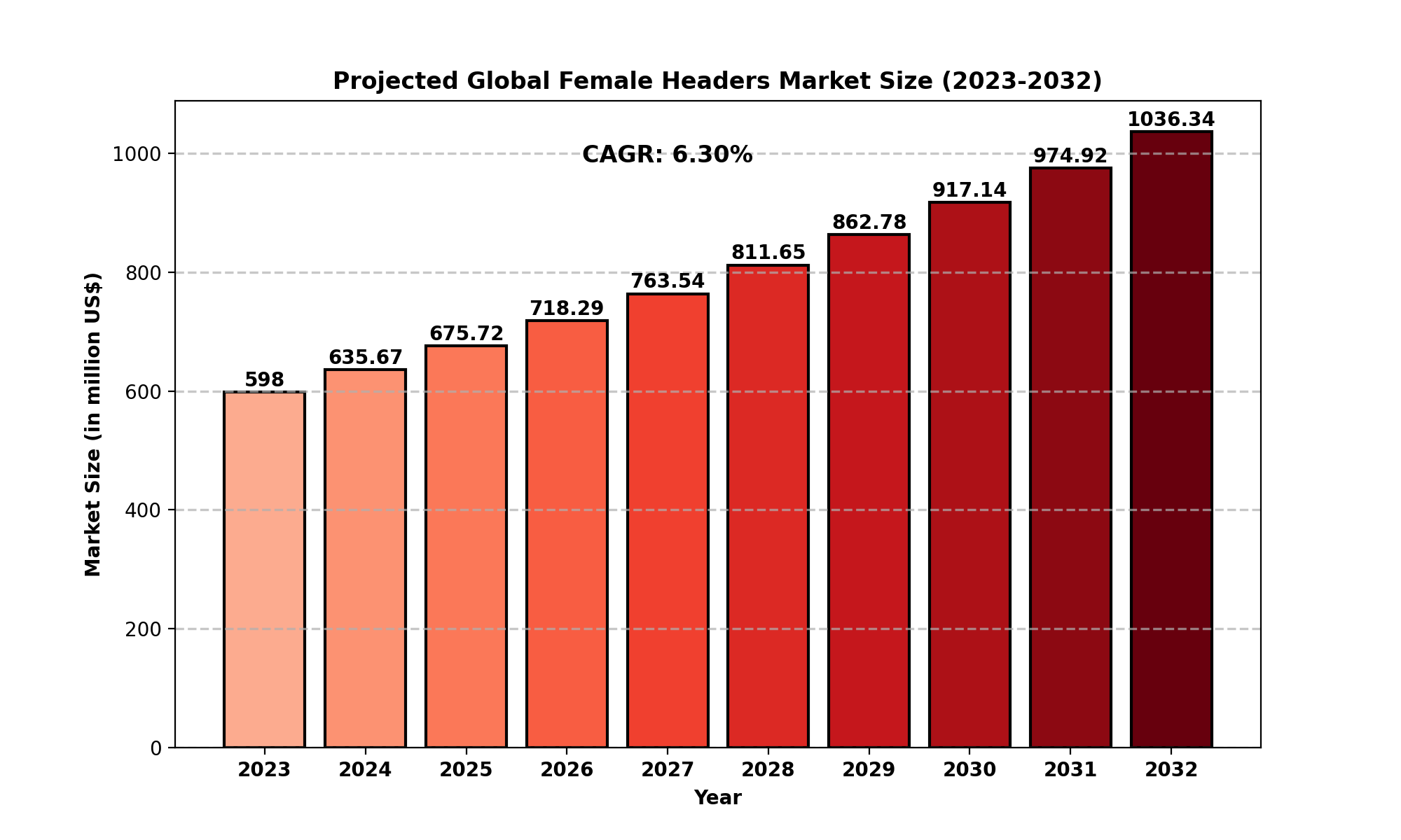 Female Headers Market