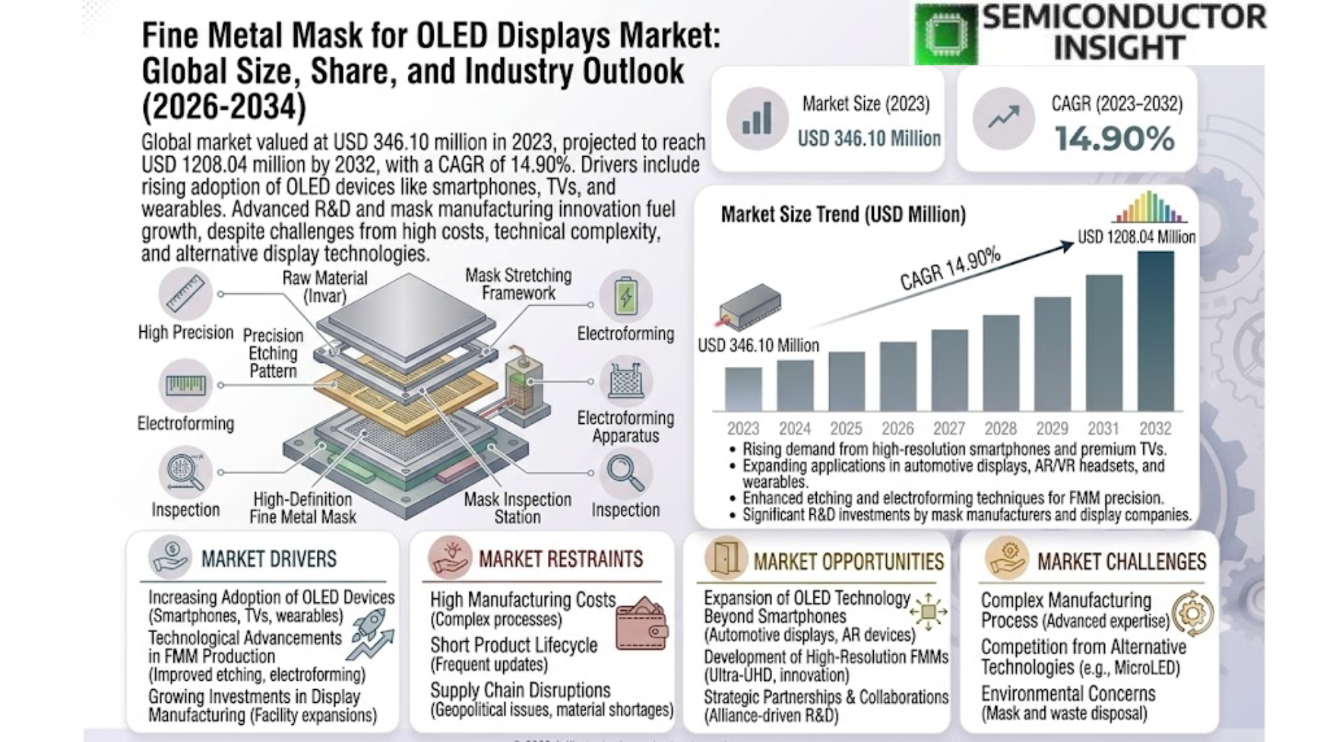 Fine Metal Mask for OLED Displays Market
 Share and Size