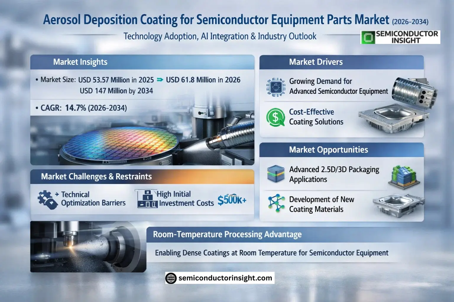 Global Aerosol Deposition Coating for Semiconductor Equipment Parts Market Trends