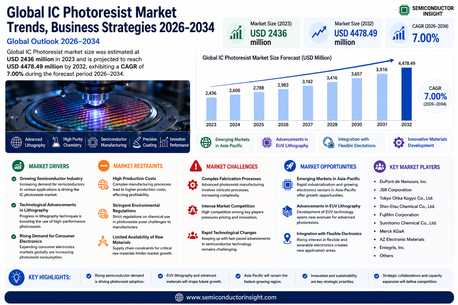 Global IC Photoresist Market Size 