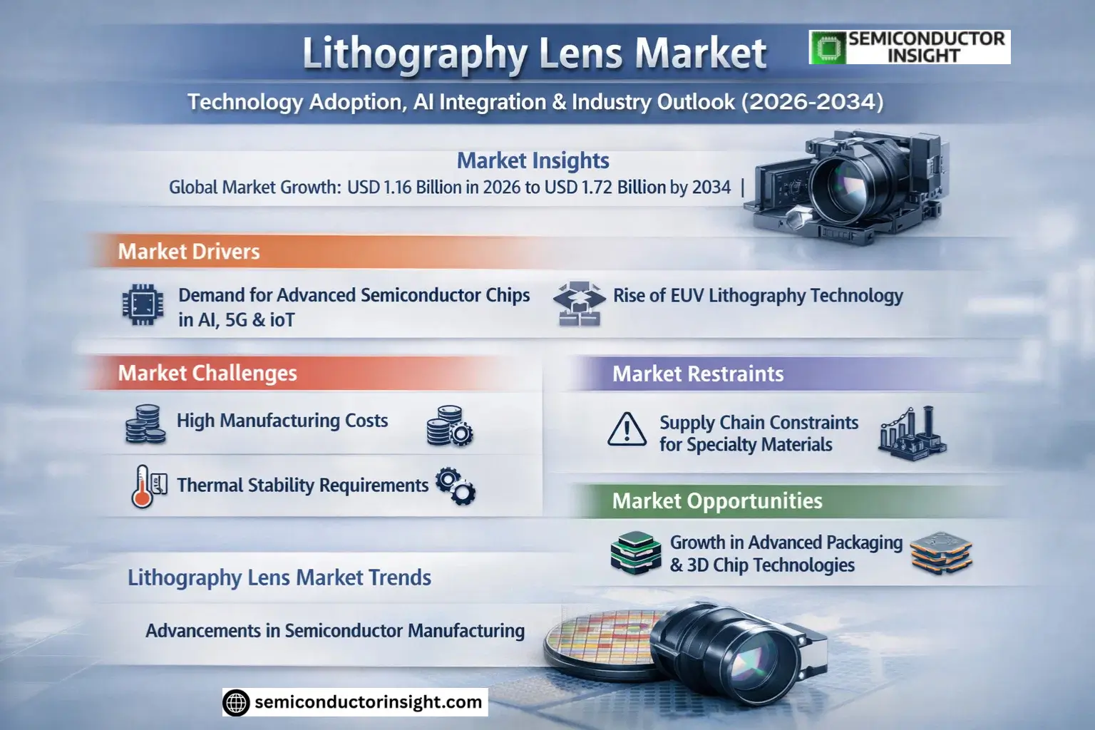 Global Lithography Lens Market Growth 