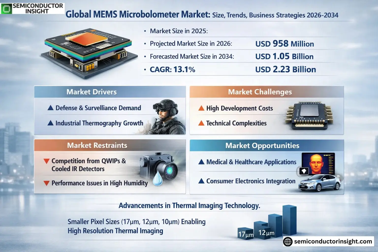 Global MEMS Microbolometer Market Insights