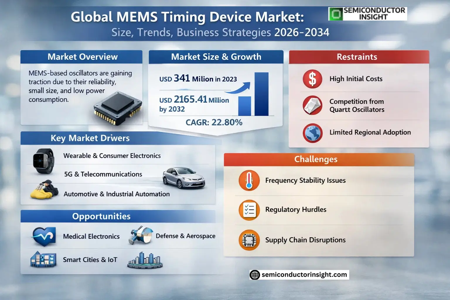 Global MEMS Timing Device Market Trends