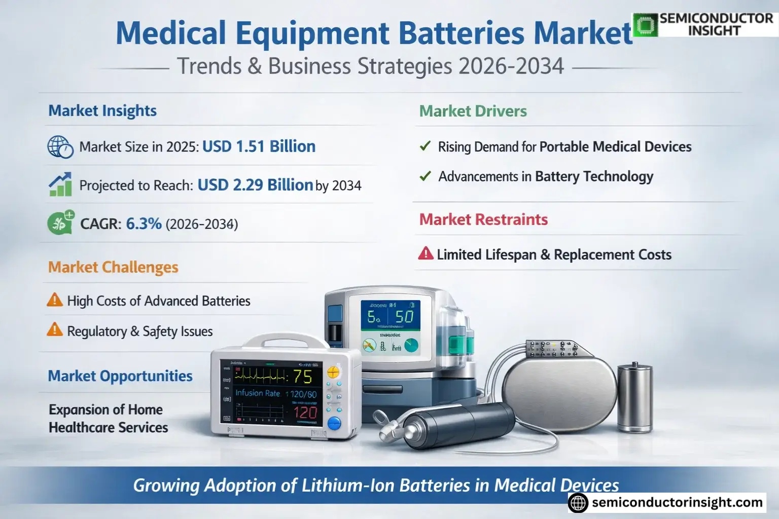 Global Medical Equipment Batteries Market Insights